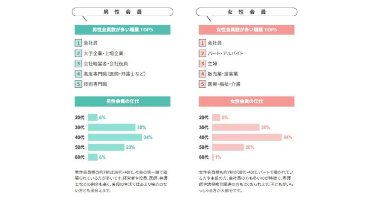 ヒールメイトの会員データグラフ