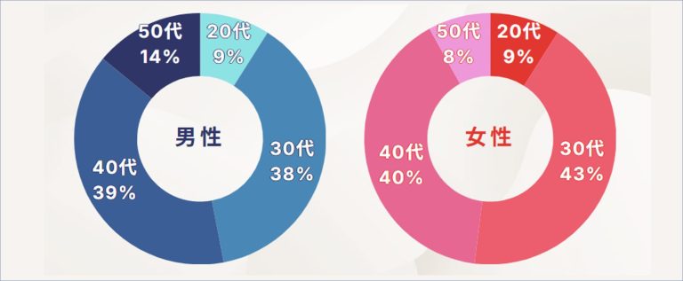 既婚者クラブの利用者年齢層(30代~40代中心)のグラフ