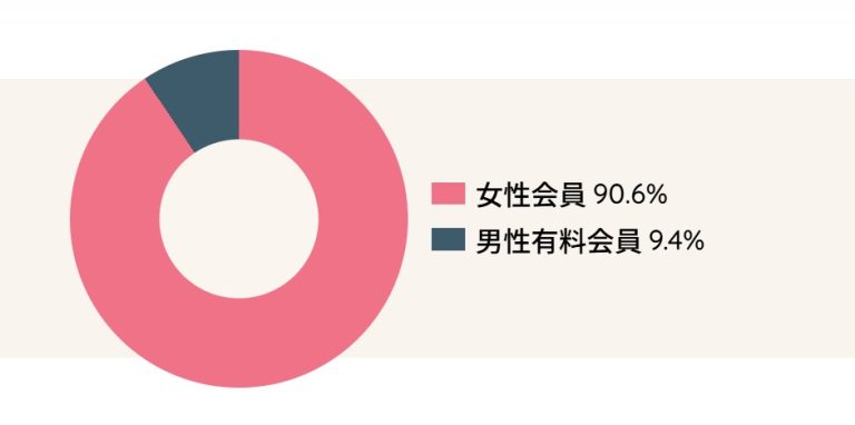セカパの男女比率グラフ