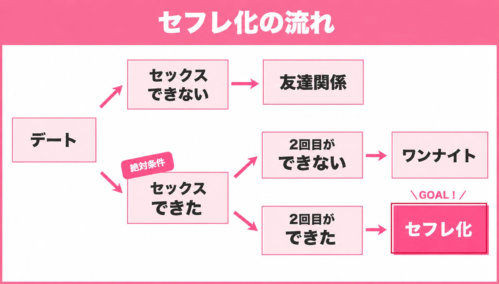 セフレ化の流れ