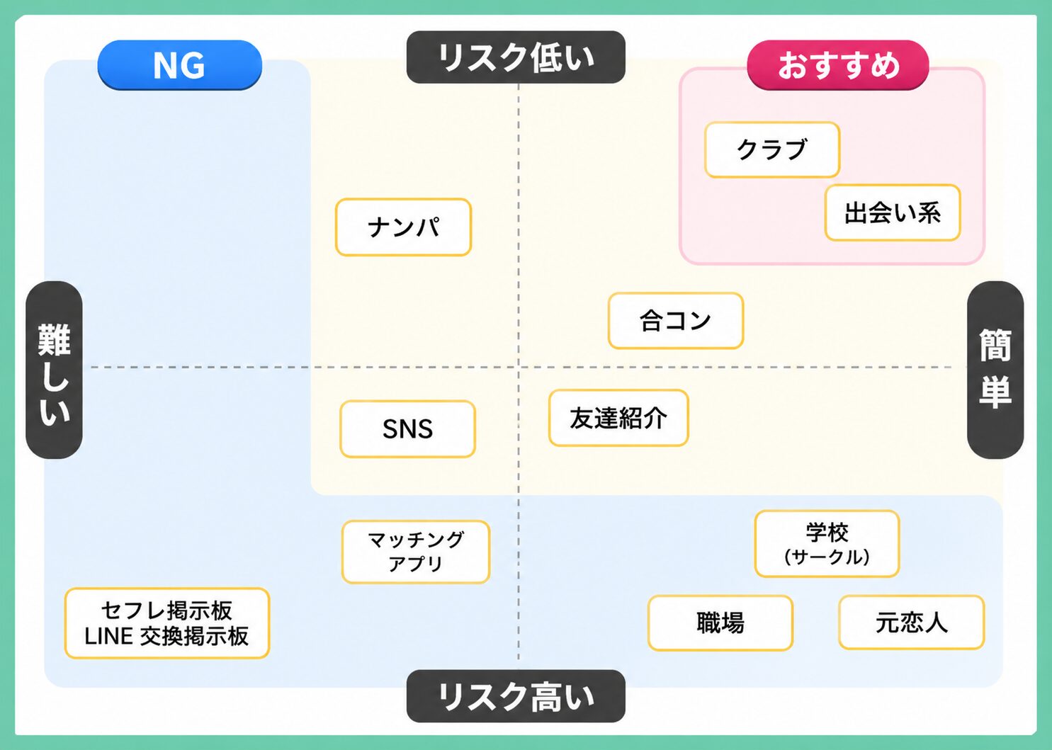 セフレを作るなら出会い系