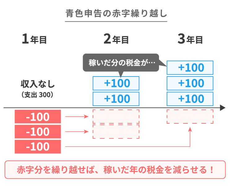 青色申告の赤字繰り越しについて