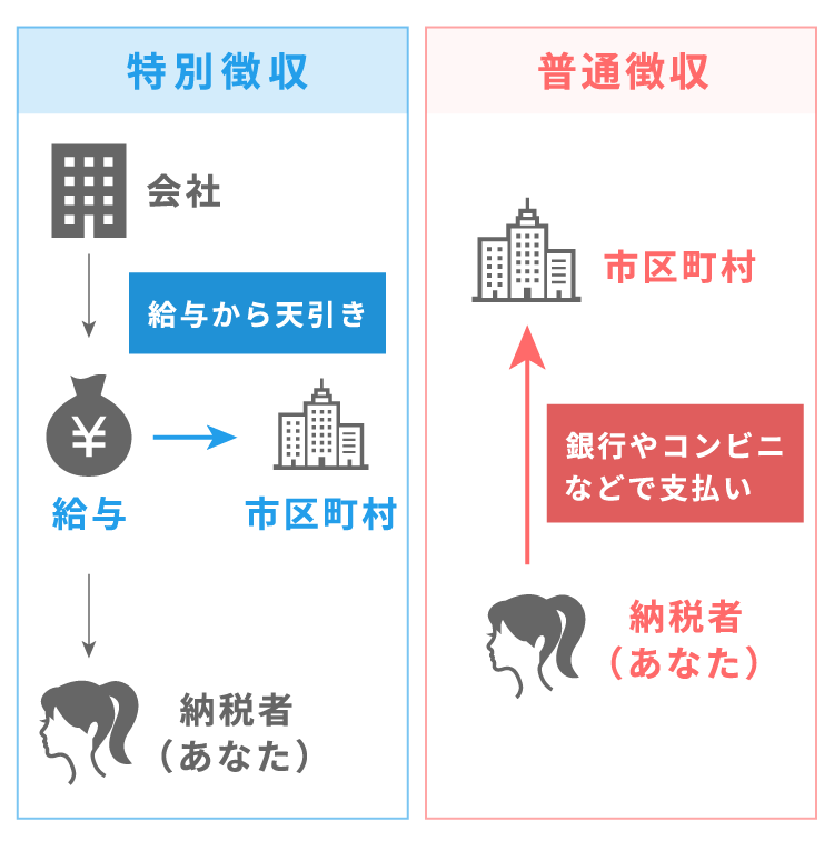 特別徴収と普通徴収について
